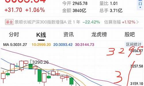 今天上证指数多少点 走势图(今天上证指数多少点3569)_https://www.tuogunzhijia.com_恒指期货_第1张