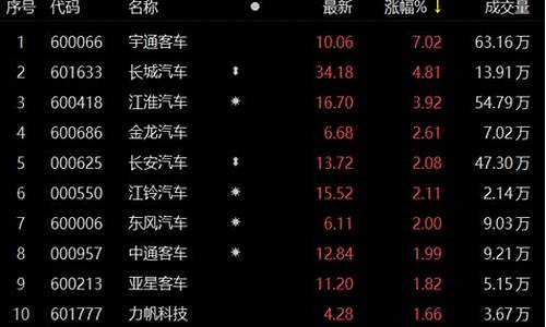 汽车整车板块指数代码(整车板块股票)_https://www.tuogunzhijia.com_内盘期货_第1张