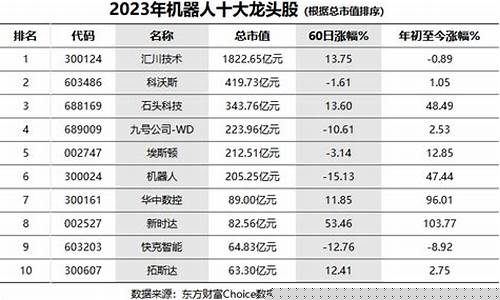 机器人前十大排名股票(人工智能机器人股票龙头一览)_https://www.tuogunzhijia.com_内盘期货_第1张