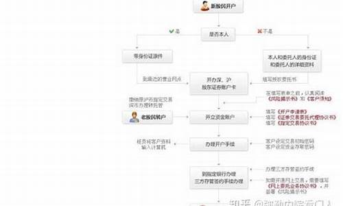 如何在证券交易所开户(怎么去证券交易所开户 需要哪些条件)_https://www.tuogunzhijia.com_原油期货_第1张