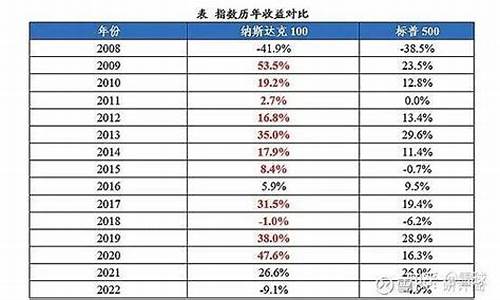 纳斯达克100值得长期投资吗(标普500和纳斯达克100哪个好)_https://www.tuogunzhijia.com_黄金期货_第1张