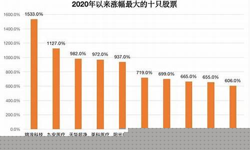 2020涨幅最大的十只股票(2020涨幅最大的股票排行)_https://www.tuogunzhijia.com_纳指期货_第1张