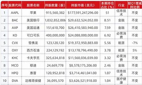 巴菲特持仓股票一览表(巴菲特持仓的股票)_https://www.tuogunzhijia.com_纳指期货_第1张