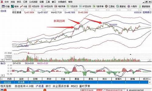 股票回调一般几天(股票回调几天是买入时机)_https://www.tuogunzhijia.com_道指期货_第1张
