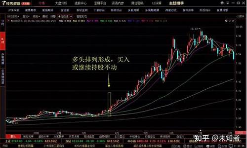 什么是均线多头排列图解(何为均线多头排列)_https://www.tuogunzhijia.com_道指期货_第1张
